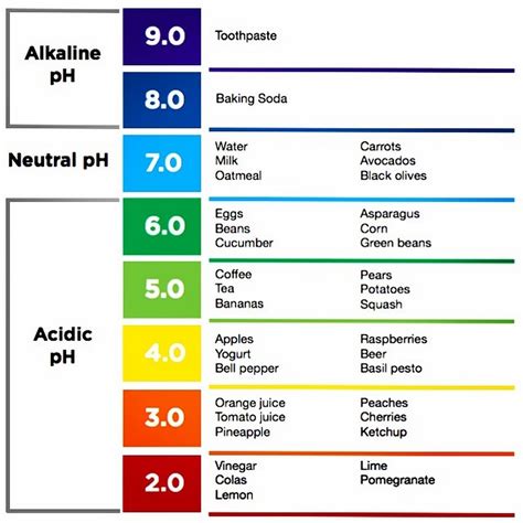 The acidic pH foods with lowest pH should be avoided or minimized or combined with more alkaline ...