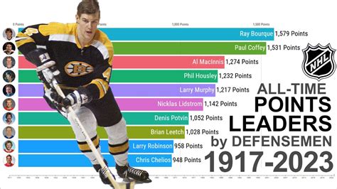 NHL All Time Points Leaders By Defensemen 1917 2023 YouTube