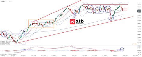 Dax Schw Che Nach Neuem Allzeithoch Xtb S A German Branch Story