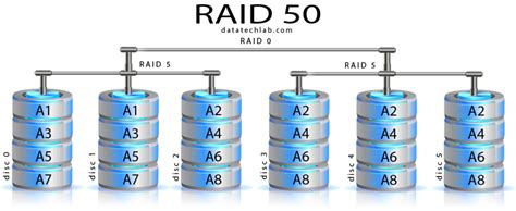 Raid 50 Data Recovery Services Datatech Labs®