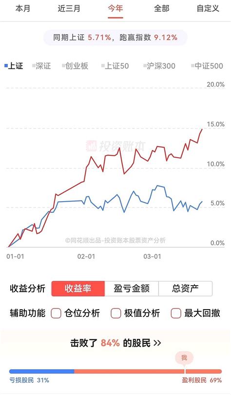 三个月，还不如别人一天涨的多！！我承认我有点酸寒武纪 Ush688256 雪球