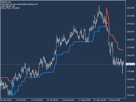 Supertrend Indicator Mt4 Mt5 Free Download Keenbase Trading