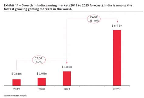 India's mobile gaming market set to hit $7 billion by 2025: Report