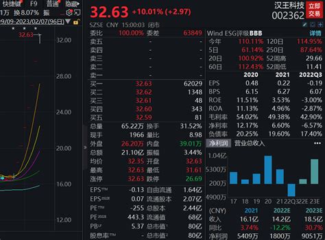 汉王科技涨停收获7连板，机构净买入上千万元财经头条