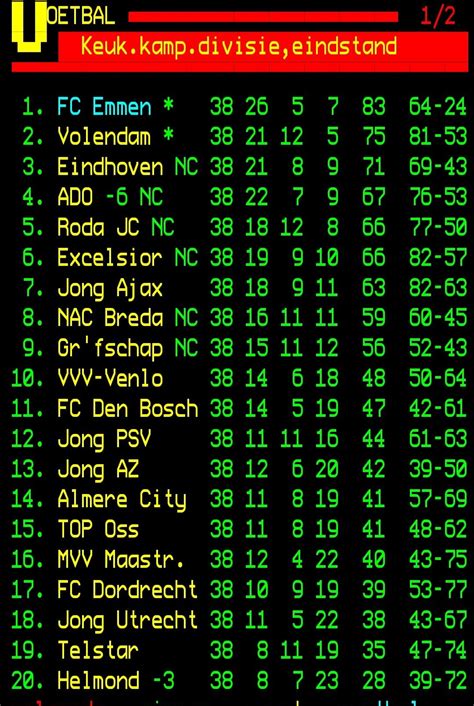 Keuken Kampioen Divisie (Dutch 2nd tier) final table. De Graafschap ...