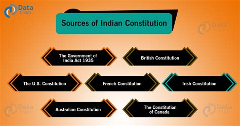 Sources Of Indian Constitution Features Borrowed Dataflair