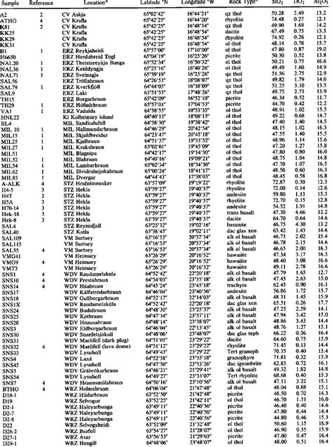 major element compositions   table
