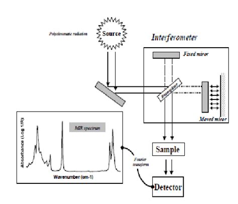 General Setup Of An Infrared Spectrometer And Design Of A Michelson