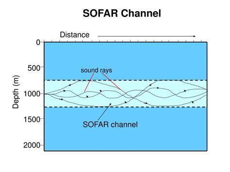 PPT - Ocean Physics PowerPoint Presentation, free download - ID:5967106