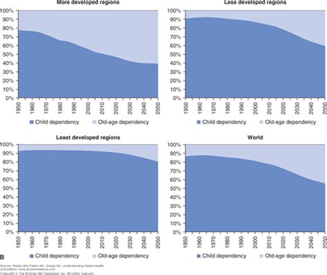 Aging Populations And Chronic Illness Basicmedical Key