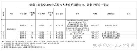 【湖南长沙】2022年湖南工商大学公开招聘20名高层次人才公告 知乎