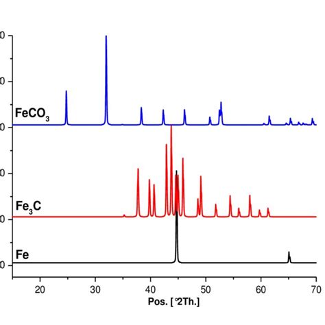 Reference Xrd Patterns For Fe Fe 3 C And Feco 3 27 30 Download