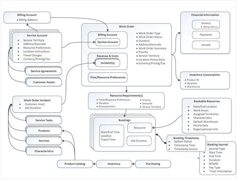 Microsoft Dynamics 365 Architecture Diagram