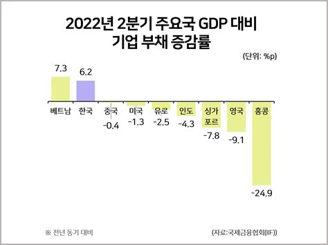 2022년 2분기 주요국 Gdp 대비 기업 부채 증감률 통계자료