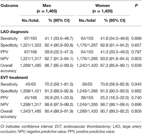 Frontiers Sex Equitable Prehospital Stroke Triage Using Symptom