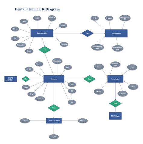 Dental Clinic Management System Data Flow Diagram Dental Cli