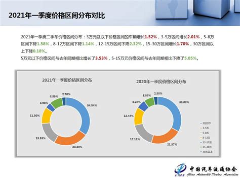 【二手车】2021年3月全国二手车市场深度分析 Carmeta