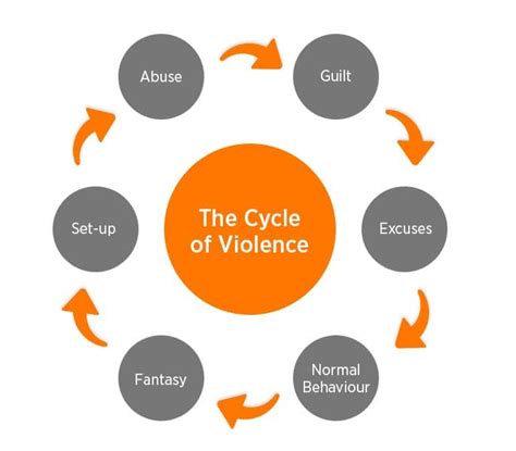 Cycle Of Abuse Domestic Violence Chart