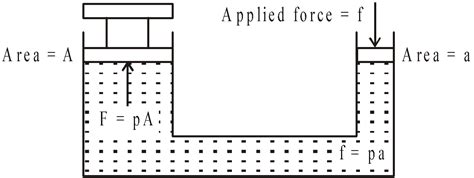 Mechanical Properties Of Fluids Physics Notes For Iitjee Neet