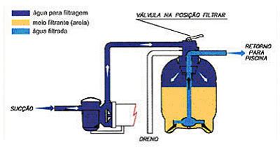 FUNÇÕES DO FILTRO DE AREIA Piscinas dicas