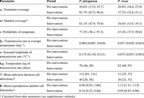 Posterior Distributions Mean And Credible Interval For P