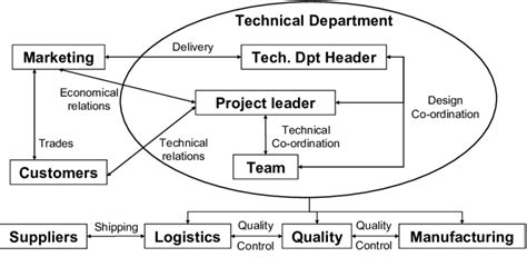 Organisational Structure Of The Technical Department Download