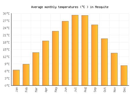 Mesquite Weather averages & monthly Temperatures | United States | Weather-2-Visit