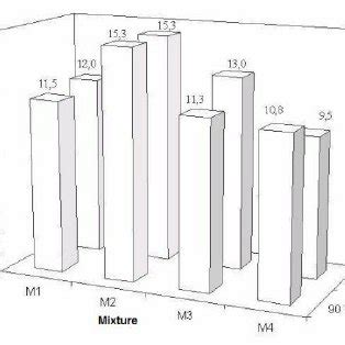 The Effect Of Temperature And Composition On WSI During Extrusion