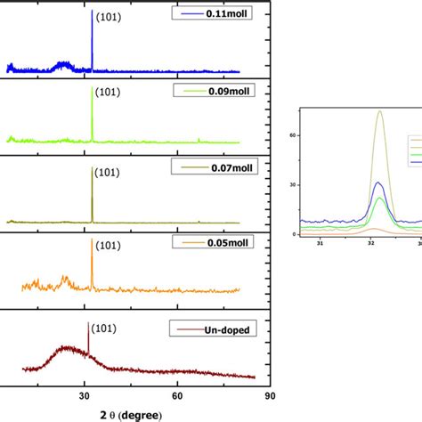 Xrd Patterns Of Un Doped And Ru Doped Tio Thin Films At Different