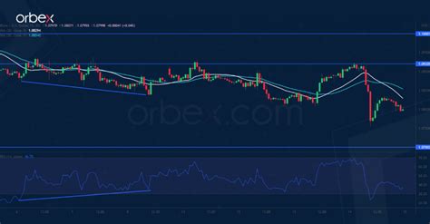 Intraday Market Analysis The Euro Breaks Lower Orbex Forex Trading Blog