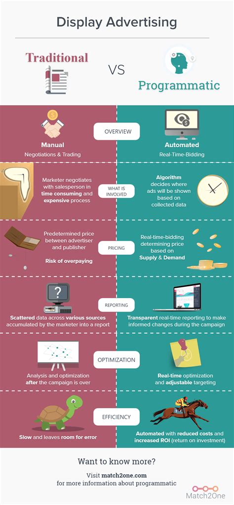 Infographic Programmatic Vs Traditional Media Buying 2021 Match2One