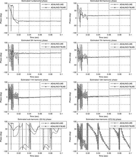 Estimation Of Phase Of Fundamental Harmonic Sub And Inter Harmonic