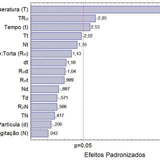 Gr Fico De Pareto Para A Resposta Ndice De Acidez A Temperatura