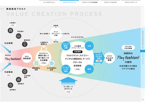 【2024年版】参考にしたい！価値創造プロセス図 まとめ | incdesign inc.（インクデザイン株式会社）
