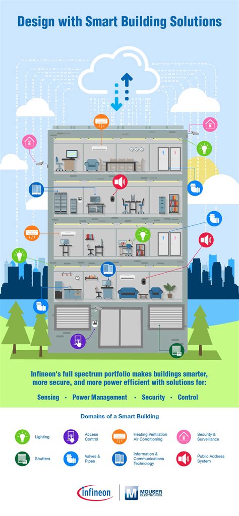 Infineon Smart Building And Lighting Mouser
