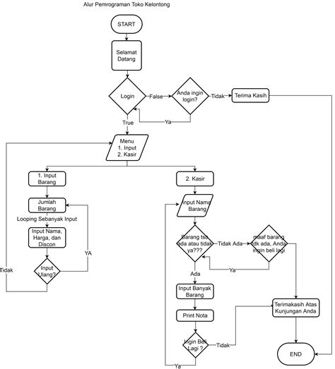 Flowchart Kasir Toko Perangkat Sekolah