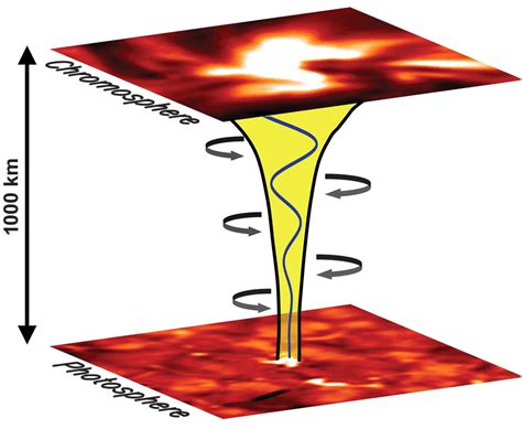 Alfvén Waves In The Lower Solar Atmosphere Science