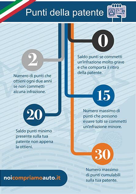 Come Controllare I Punti Della Patente Ecco Dove