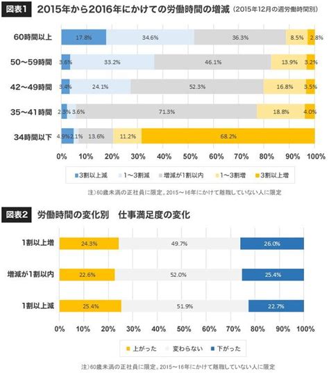 労働時間を減らしても 幸せ にはなれない 仕事と生活の満足度を調べてみると 2ページ目 President Online（プレジデントオンライン）