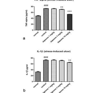 Serum Levels Of Tnf A And Il B In The Ethanolinduced Ulcer