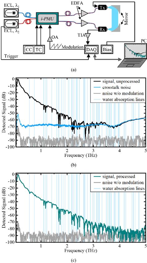 Figure 1 From Miniaturized Continuous Wave Terahertz Spectrometer With