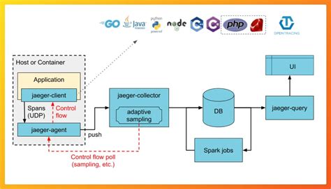 Distributed Tracing in Grafana Jaeger Tempo 腾讯云开发者社区 腾讯云