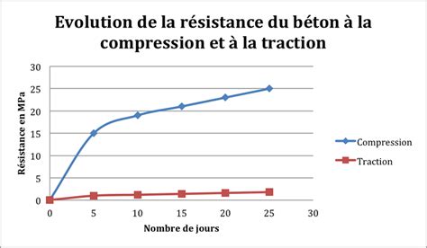 R Sistances Du B Ton Guidebeton