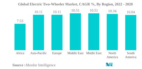 Global Electric Two Wheeler Market Trends