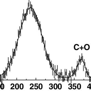 Example Of A Measured Tof Spectrum By Ncs Of Formvar Self Supporting