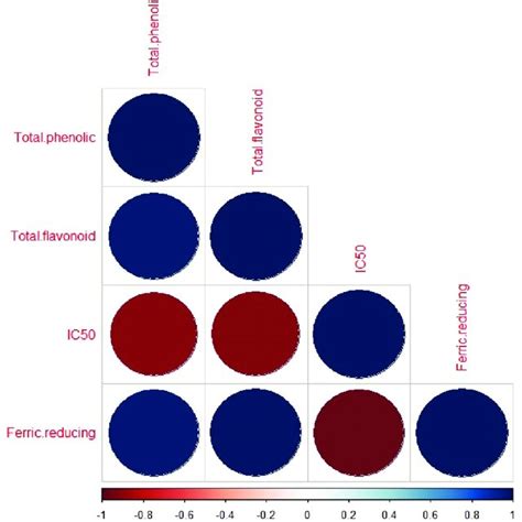 The Correlation Of Antioxidant Activities And Total Phenolic And