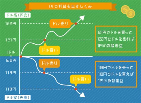 FXとは FXの基礎知識