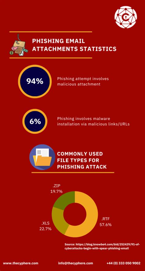 Must know Phishing statistics in 2023 - Attacks and Breaches