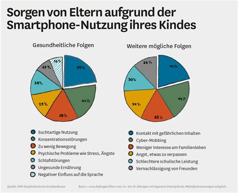 Eltern In Sorge Vor Smartphone Sucht