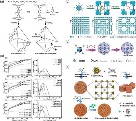 Hierarchically Porous Metal Organic Frameworks Synthetic Strategies And Applications Yao